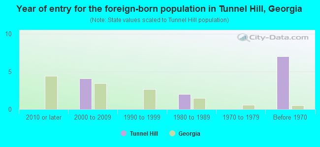 Year of entry for the foreign-born population in Tunnel Hill, Georgia