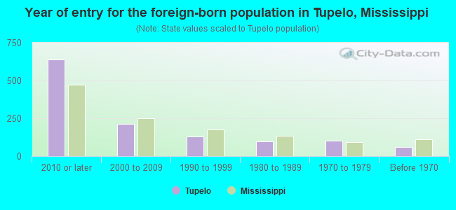 Year of entry for the foreign-born population in Tupelo, Mississippi