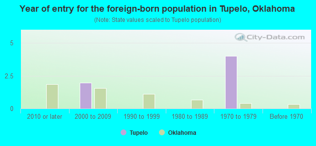 Year of entry for the foreign-born population in Tupelo, Oklahoma