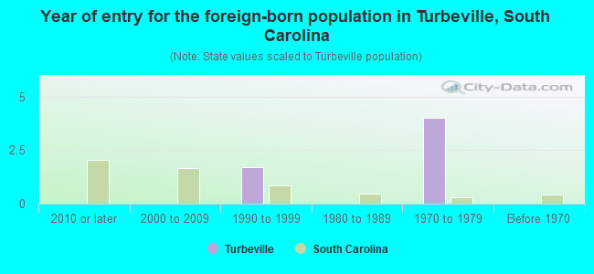 Year of entry for the foreign-born population in Turbeville, South Carolina