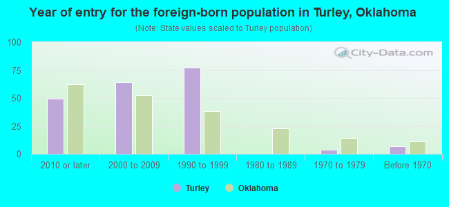 Year of entry for the foreign-born population in Turley, Oklahoma