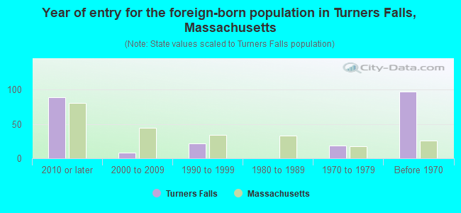 Year of entry for the foreign-born population in Turners Falls, Massachusetts