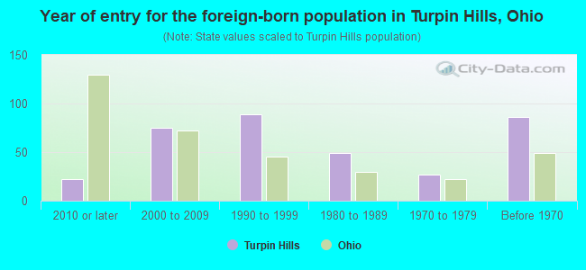 Year of entry for the foreign-born population in Turpin Hills, Ohio
