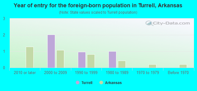 Year of entry for the foreign-born population in Turrell, Arkansas
