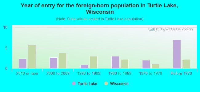 Year of entry for the foreign-born population in Turtle Lake, Wisconsin