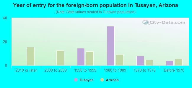Year of entry for the foreign-born population in Tusayan, Arizona