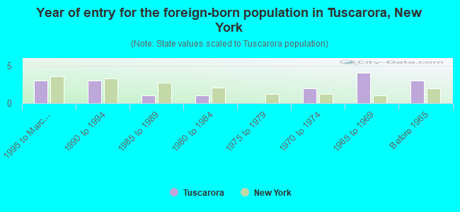 Year of entry for the foreign-born population in Tuscarora, New York