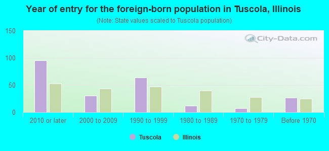 Year of entry for the foreign-born population in Tuscola, Illinois