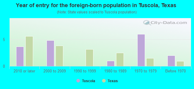 Year of entry for the foreign-born population in Tuscola, Texas