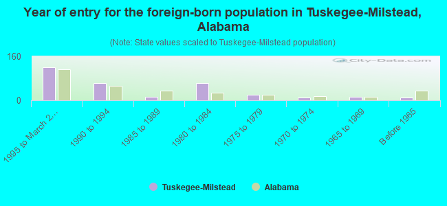 Year of entry for the foreign-born population in Tuskegee-Milstead, Alabama