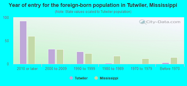 Year of entry for the foreign-born population in Tutwiler, Mississippi
