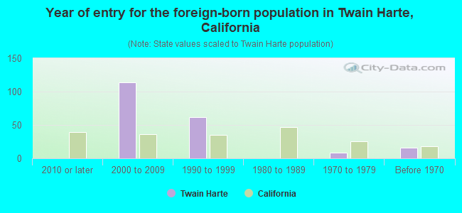 Year of entry for the foreign-born population in Twain Harte, California