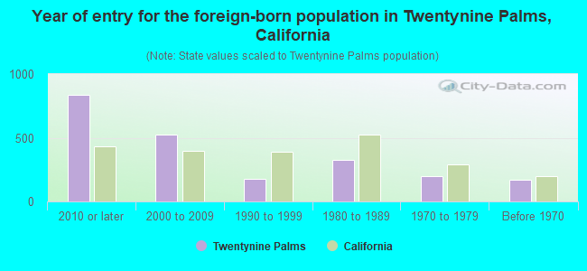Year of entry for the foreign-born population in Twentynine Palms, California