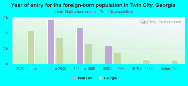 Year of entry for the foreign-born population in Twin City, Georgia