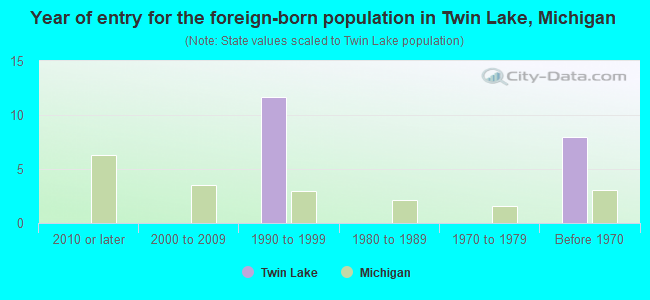 Year of entry for the foreign-born population in Twin Lake, Michigan