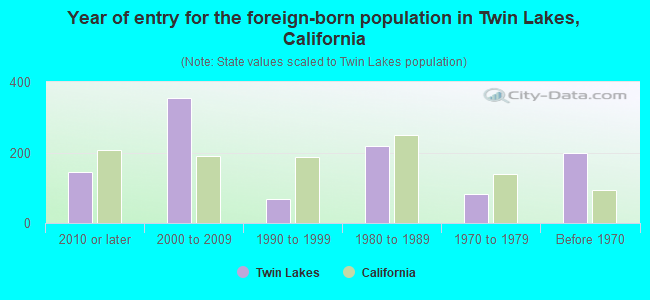 Year of entry for the foreign-born population in Twin Lakes, California