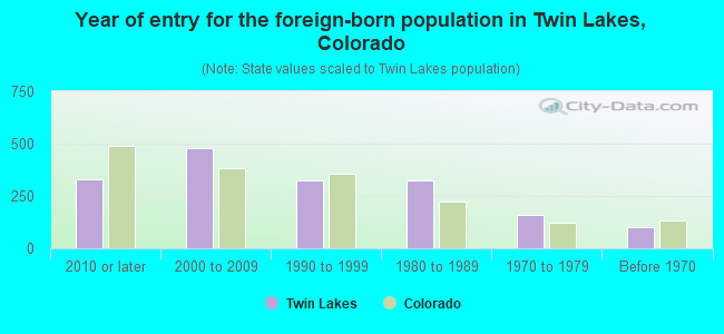 Year of entry for the foreign-born population in Twin Lakes, Colorado