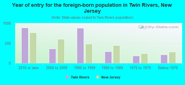 Year of entry for the foreign-born population in Twin Rivers, New Jersey