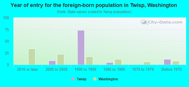 Year of entry for the foreign-born population in Twisp, Washington