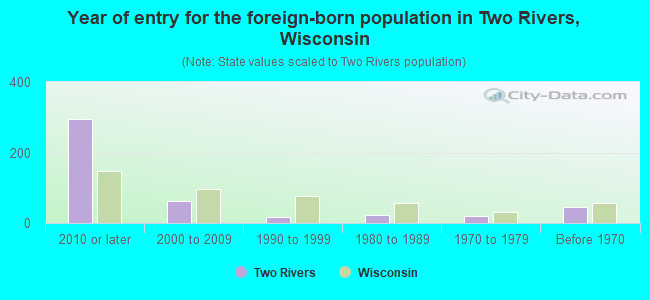 Year of entry for the foreign-born population in Two Rivers, Wisconsin