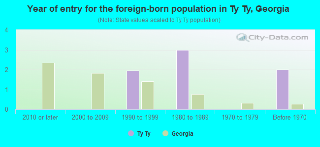 Year of entry for the foreign-born population in Ty Ty, Georgia