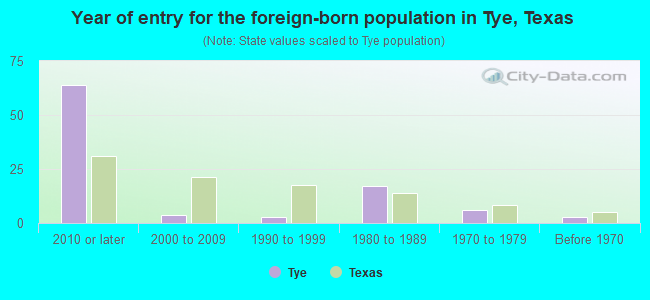 Year of entry for the foreign-born population in Tye, Texas