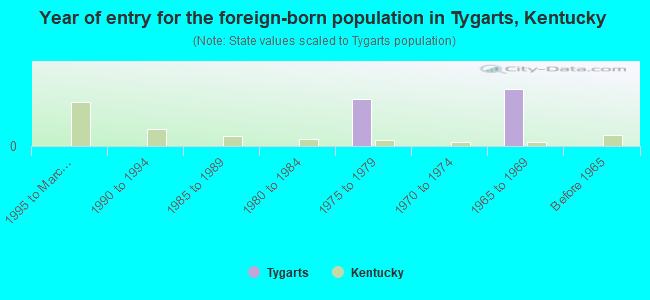 Year of entry for the foreign-born population in Tygarts, Kentucky