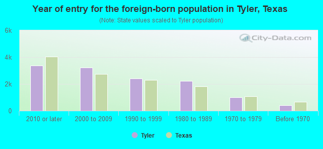 Year of entry for the foreign-born population in Tyler, Texas