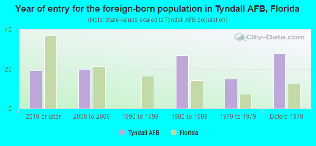 Year of entry for the foreign-born population in Tyndall AFB, Florida