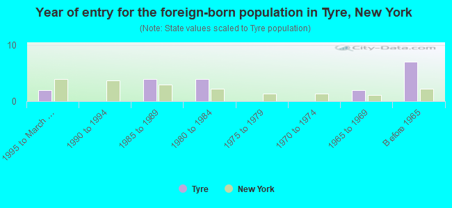 Year of entry for the foreign-born population in Tyre, New York
