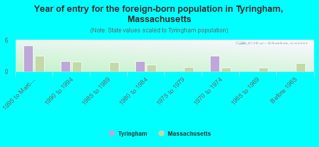 Year of entry for the foreign-born population in Tyringham, Massachusetts