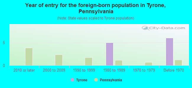 Year of entry for the foreign-born population in Tyrone, Pennsylvania