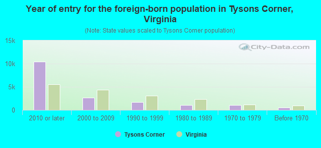 Year of entry for the foreign-born population in Tysons Corner, Virginia