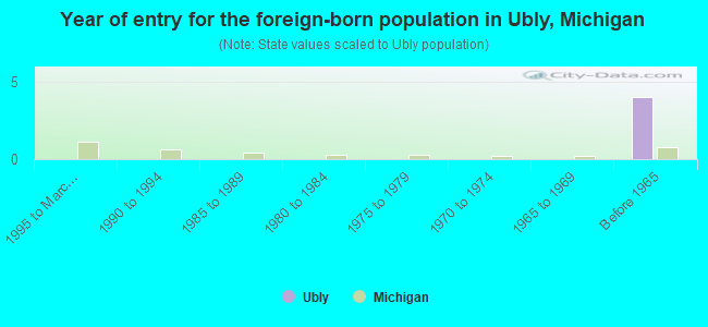 Year of entry for the foreign-born population in Ubly, Michigan