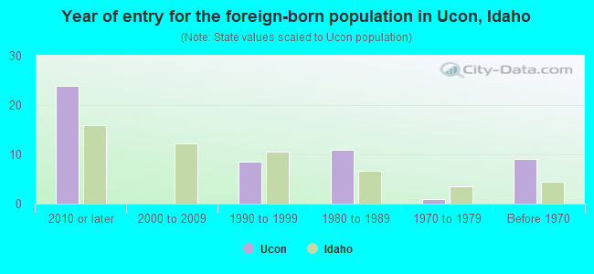 Year of entry for the foreign-born population in Ucon, Idaho