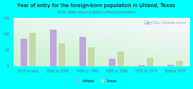 Year of entry for the foreign-born population in Uhland, Texas