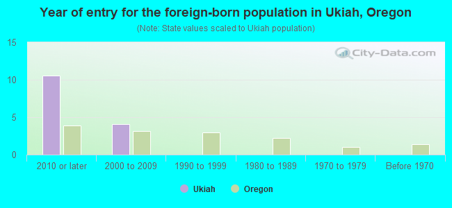 Year of entry for the foreign-born population in Ukiah, Oregon