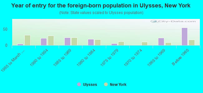 Year of entry for the foreign-born population in Ulysses, New York