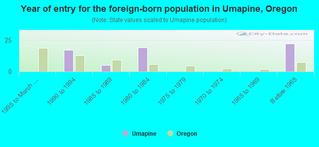 Year of entry for the foreign-born population in Umapine, Oregon