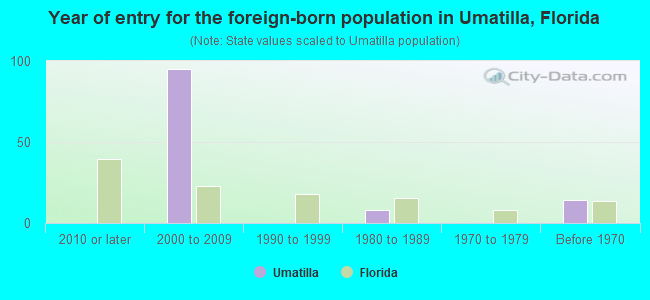 Year of entry for the foreign-born population in Umatilla, Florida