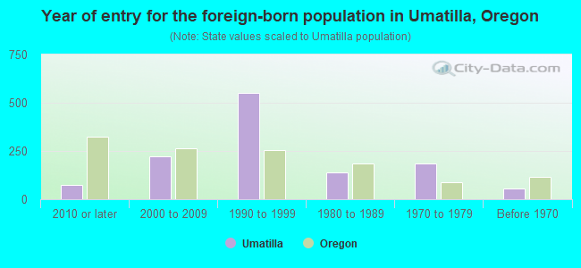 Year of entry for the foreign-born population in Umatilla, Oregon