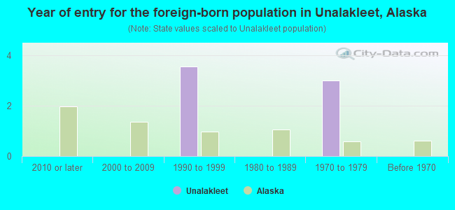 Year of entry for the foreign-born population in Unalakleet, Alaska