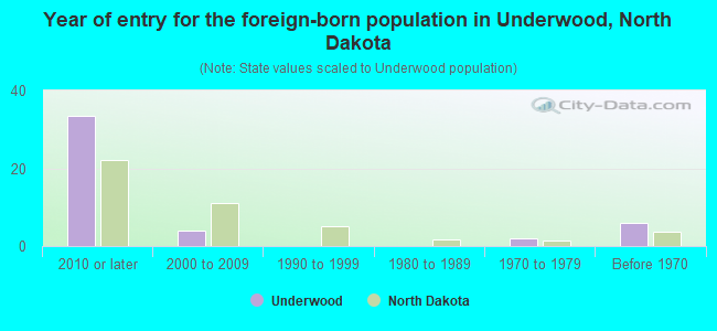 Year of entry for the foreign-born population in Underwood, North Dakota