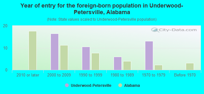 Year of entry for the foreign-born population in Underwood-Petersville, Alabama
