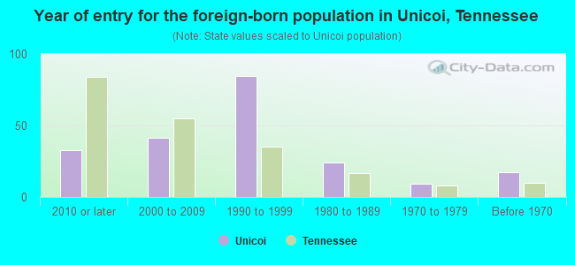 Year of entry for the foreign-born population in Unicoi, Tennessee