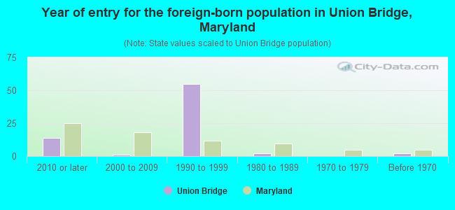 Year of entry for the foreign-born population in Union Bridge, Maryland