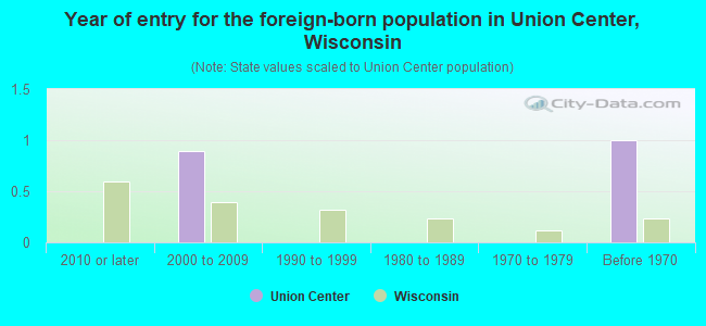 Year of entry for the foreign-born population in Union Center, Wisconsin