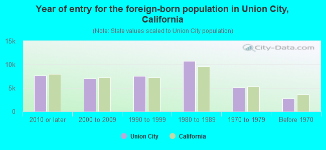 Year of entry for the foreign-born population in Union City, California