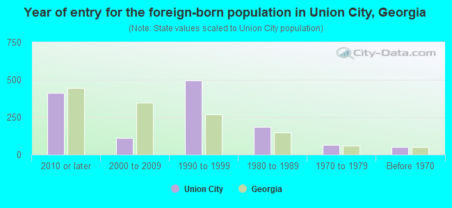 Year of entry for the foreign-born population in Union City, Georgia