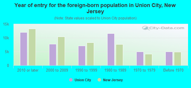 Year of entry for the foreign-born population in Union City, New Jersey